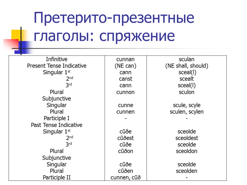 Претерито-презентные глаголы: спряжение